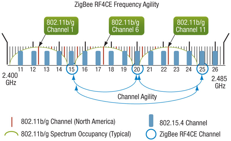 Compare Wi-Fi channel to ZigBee channel